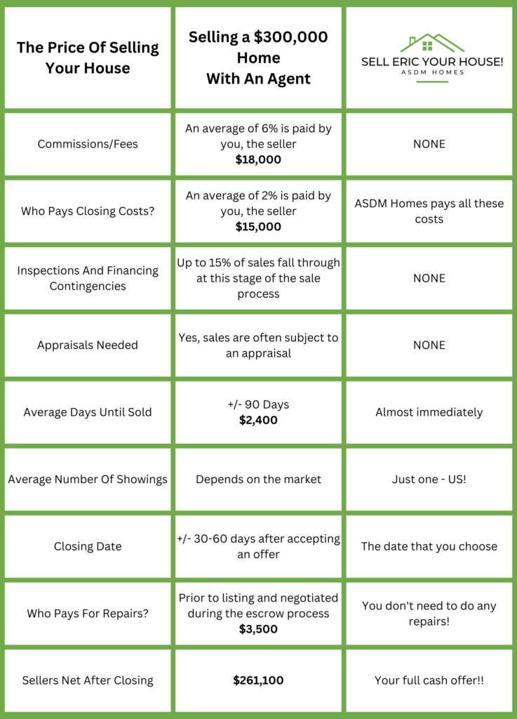 The Price Of Selling Your House "Selling a $300,000 Home With An Agent" Commissions/Fees "An average of 6% is paid by you, the seller $18,000" NONE Who Pays Closing Costs? "An average of 2% is paid by you, the seller $15,000" ASDM Homes pays all these costs Inspections And Financing Contingencies Up to 15% of sales fall through at this stage of the sale process NONE Appraisals Needed "Yes, sales are often subject to an appraisal" NONE Average Days Until Sold "+/- 90 Days $2,400" Almost immediately Average Number Of Showings Depends on the market Just one - US! Closing Date +/- 30-60 days after accepting an offer The date that you choose Who Pays For Repairs? "Prior to listing and negotiated during the escrow process $3,500" You don't need to do any repairs! Sellers Net After Closing "$261,100" Your full cash offer!!